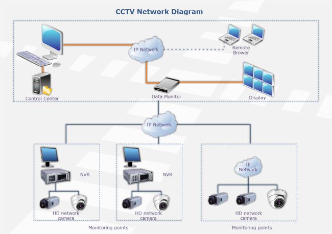 CCTV network diagram showing switch, router and camera groups